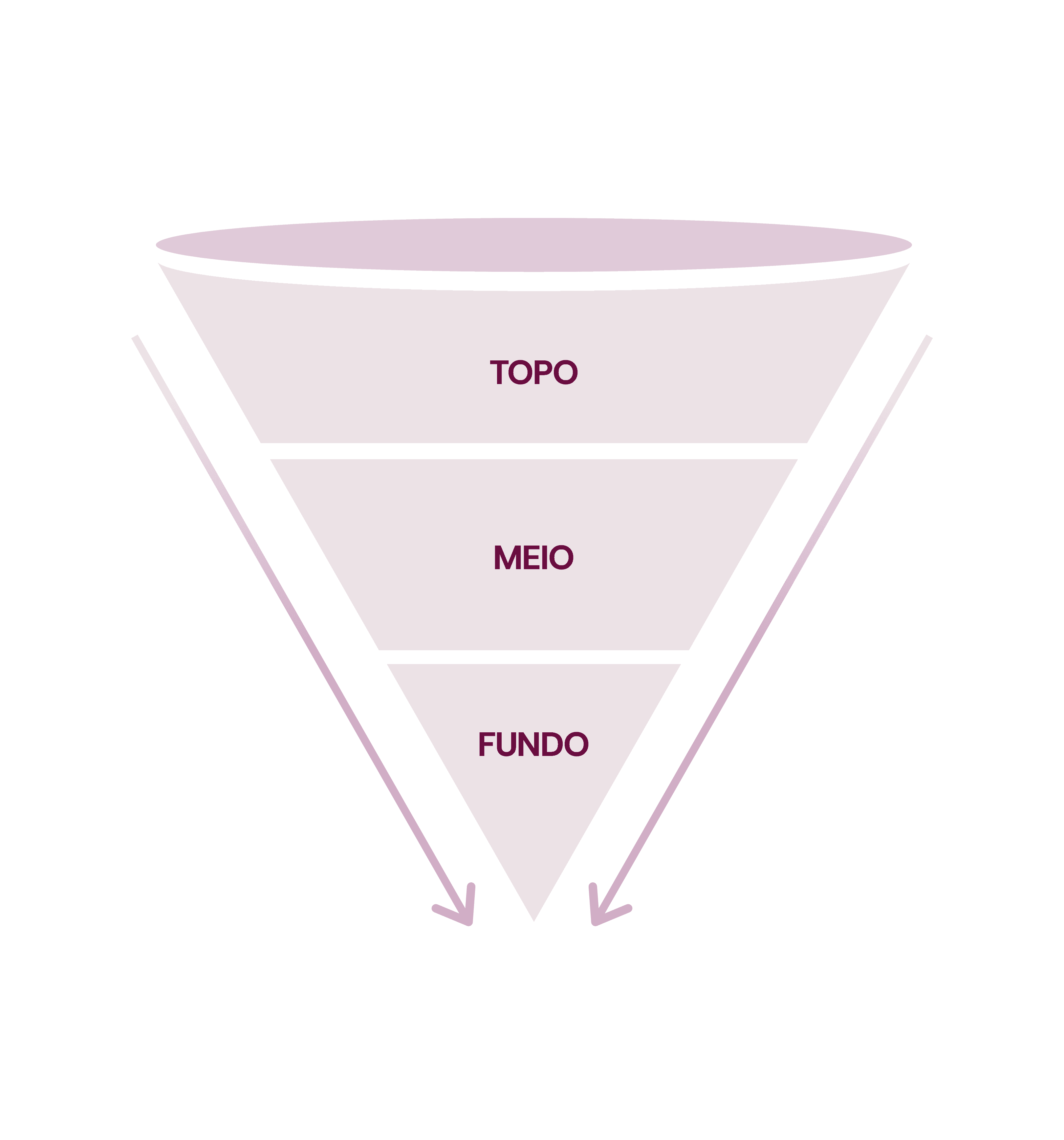 Funil linear com topo, meio e fundo