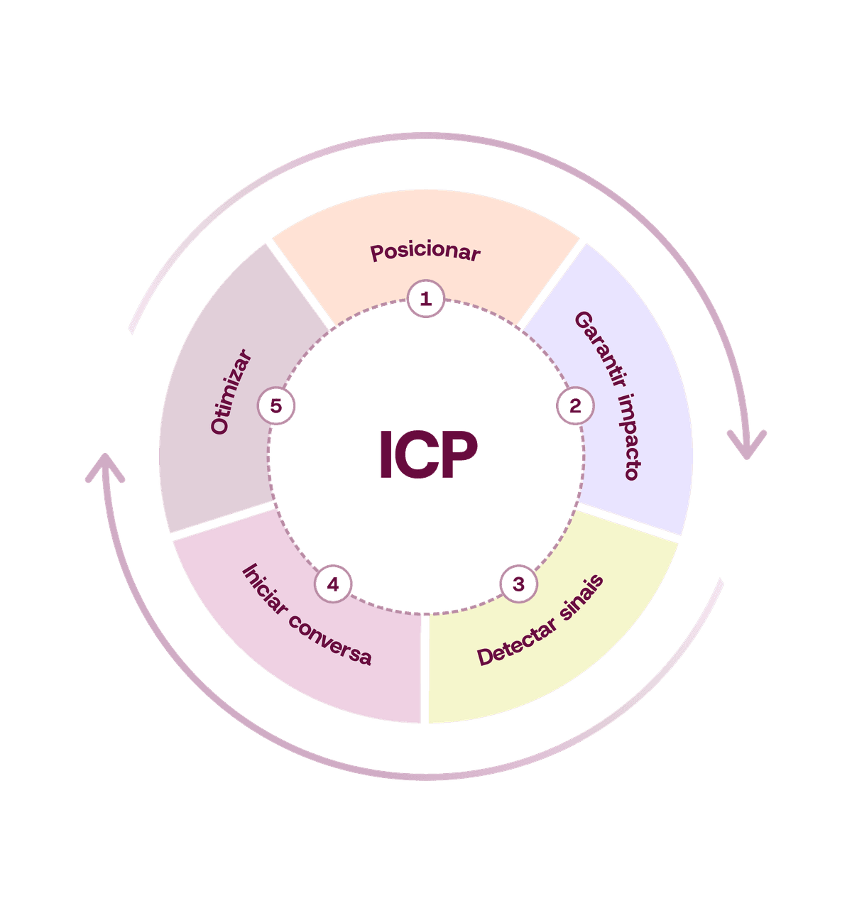 Ciclo do Novo Inbound B2B