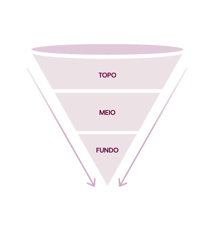 Funil linear com topo, meio e fundo